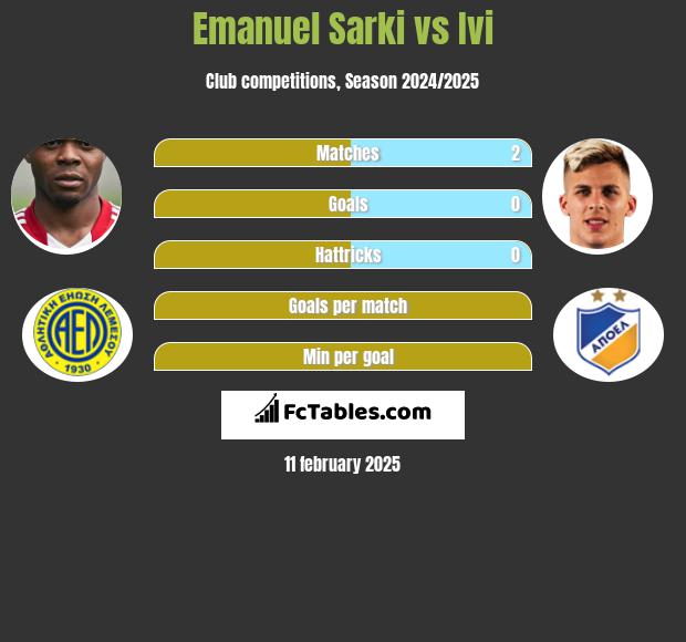 Emanuel Sarki vs Ivi h2h player stats