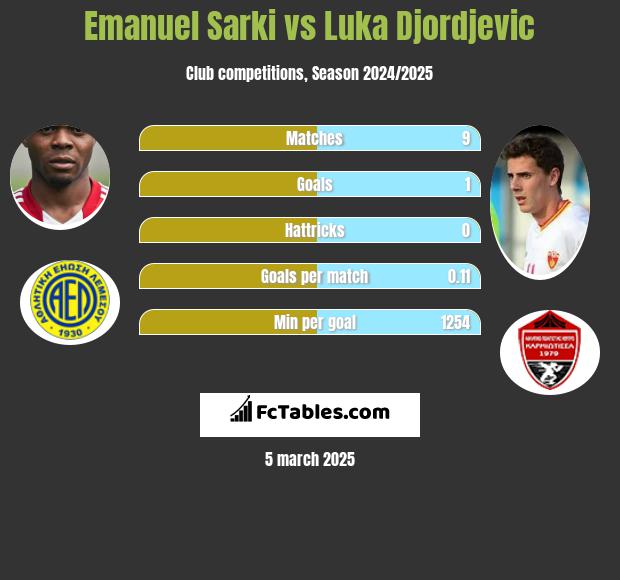 Emanuel Sarki vs Luka Djordjević h2h player stats