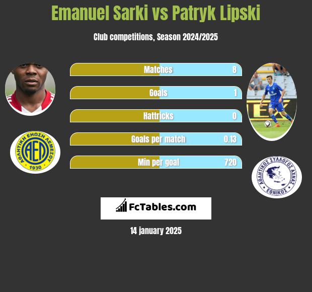 Emanuel Sarki vs Patryk Lipski h2h player stats