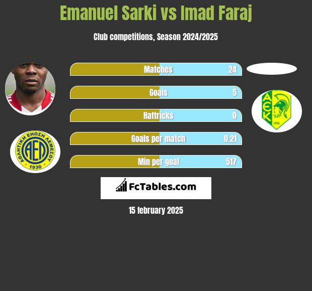 Emanuel Sarki vs Imad Faraj h2h player stats