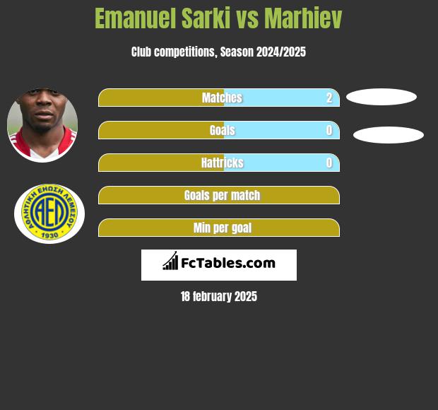 Emanuel Sarki vs Marhiev h2h player stats