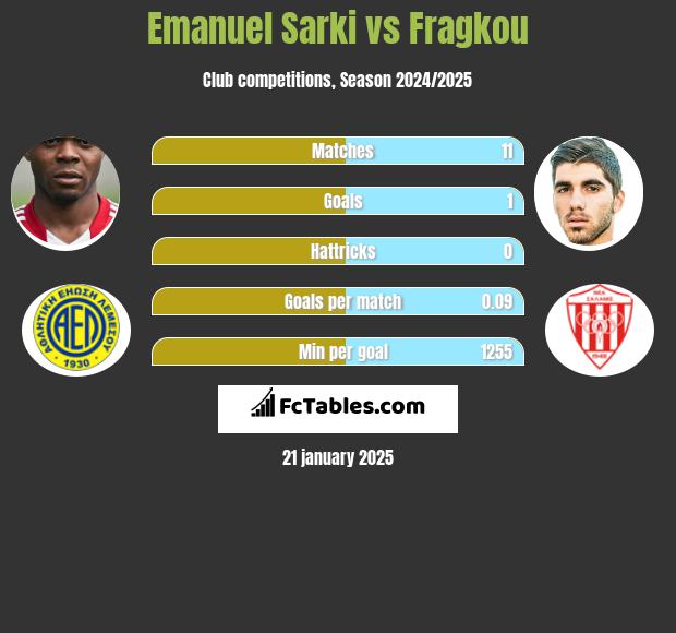 Emanuel Sarki vs Fragkou h2h player stats