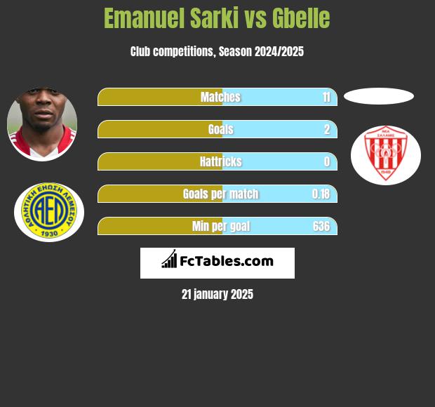 Emanuel Sarki vs Gbelle h2h player stats