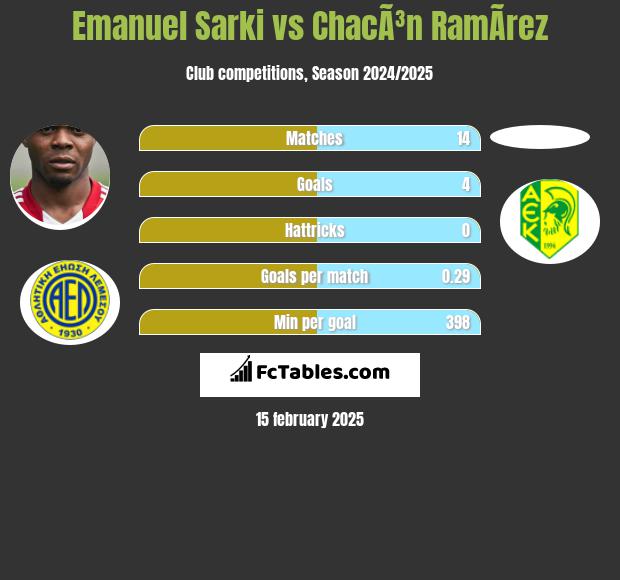 Emanuel Sarki vs ChacÃ³n RamÃ­rez h2h player stats