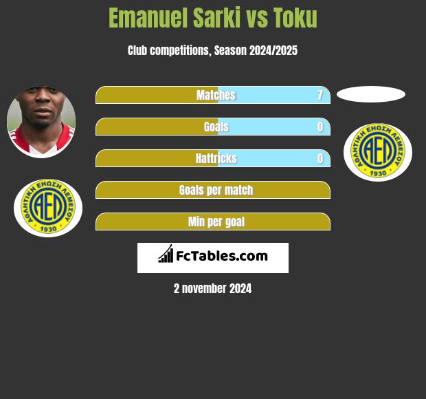 Emanuel Sarki vs Toku h2h player stats