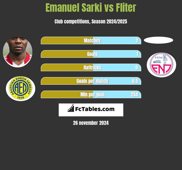 Emanuel Sarki vs Fliter h2h player stats