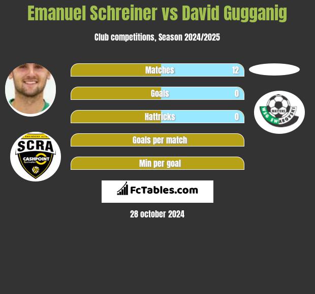 Emanuel Schreiner vs David Gugganig h2h player stats