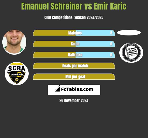 Emanuel Schreiner vs Emir Karic h2h player stats