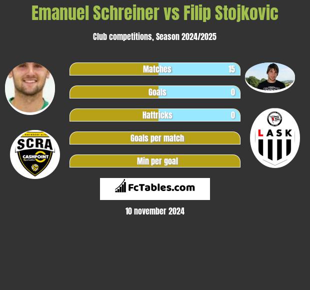 Emanuel Schreiner vs Filip Stojkovic h2h player stats