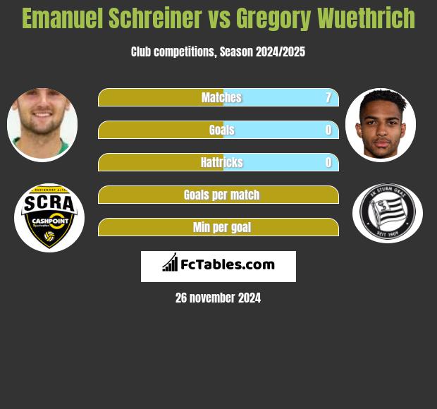 Emanuel Schreiner vs Gregory Wuethrich h2h player stats