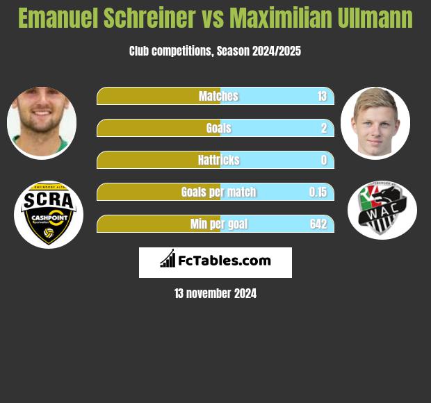 Emanuel Schreiner vs Maximilian Ullmann h2h player stats