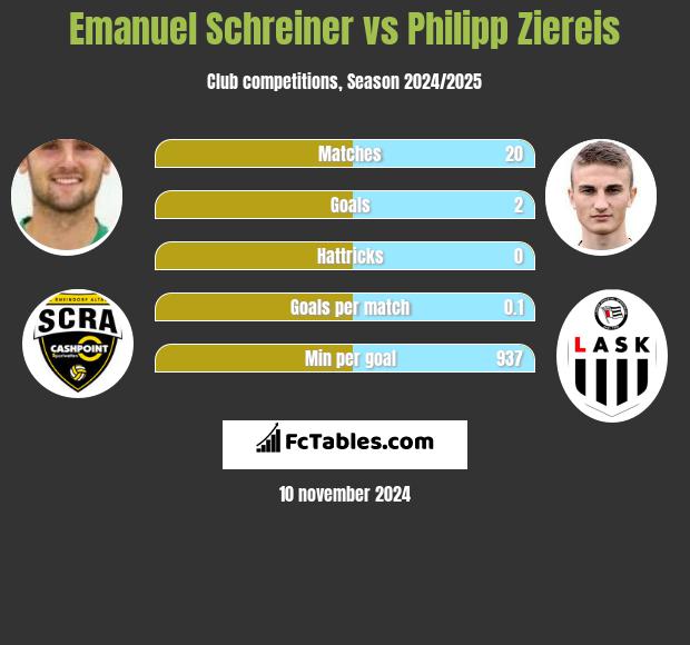 Emanuel Schreiner vs Philipp Ziereis h2h player stats