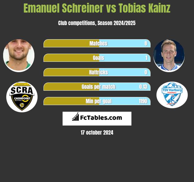 Emanuel Schreiner vs Tobias Kainz h2h player stats