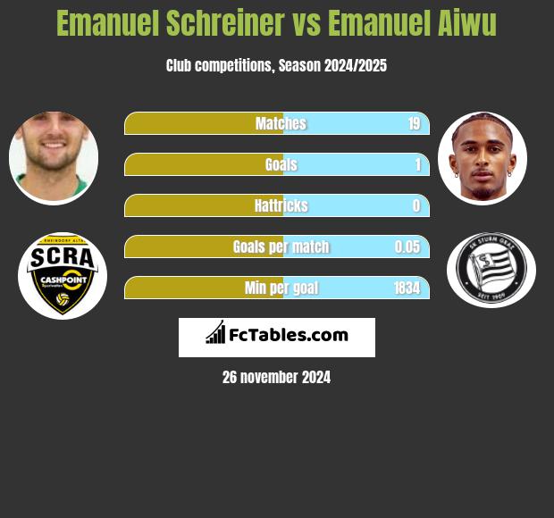 Emanuel Schreiner vs Emanuel Aiwu h2h player stats