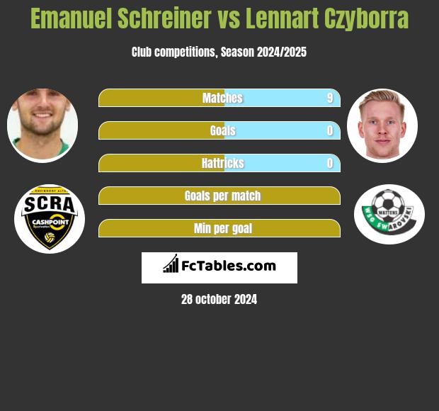 Emanuel Schreiner vs Lennart Czyborra h2h player stats