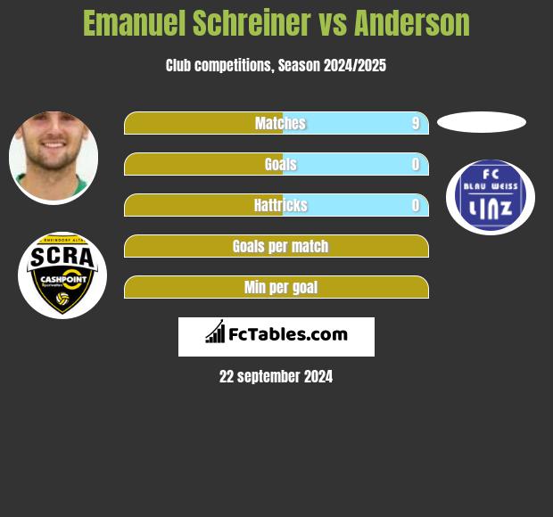 Emanuel Schreiner vs Anderson h2h player stats