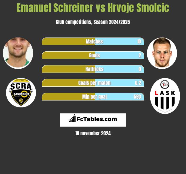 Emanuel Schreiner vs Hrvoje Smolcic h2h player stats