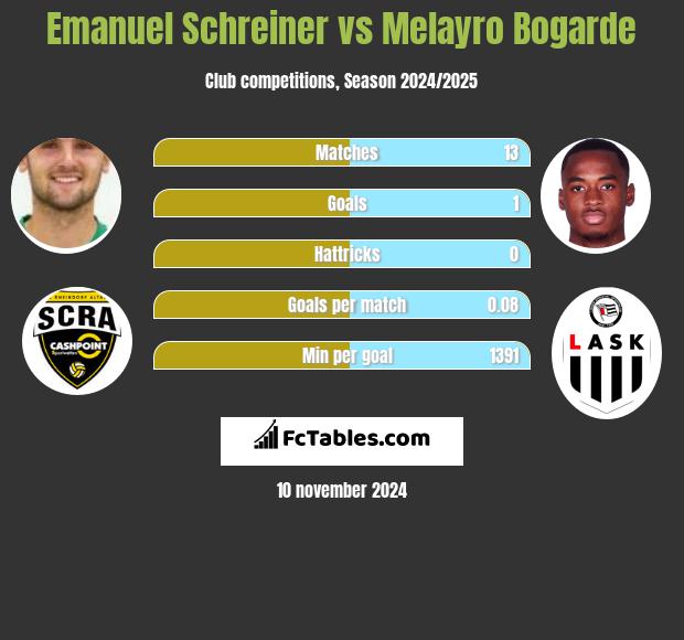 Emanuel Schreiner vs Melayro Bogarde h2h player stats