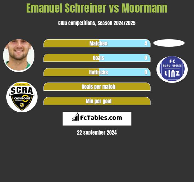 Emanuel Schreiner vs Moormann h2h player stats