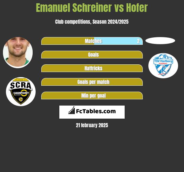 Emanuel Schreiner vs Hofer h2h player stats