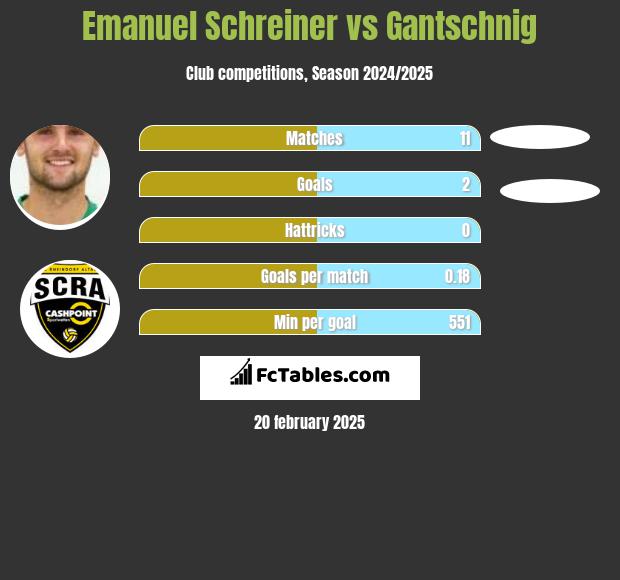 Emanuel Schreiner vs Gantschnig h2h player stats