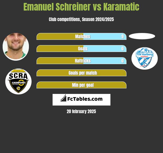 Emanuel Schreiner vs Karamatic h2h player stats