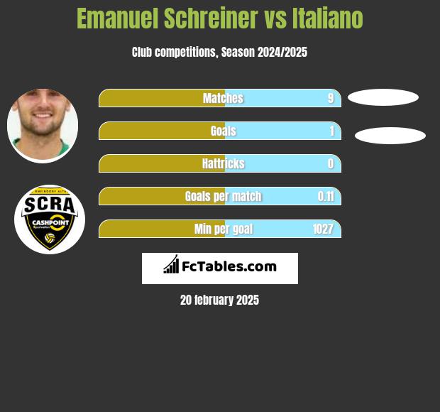 Emanuel Schreiner vs Italiano h2h player stats