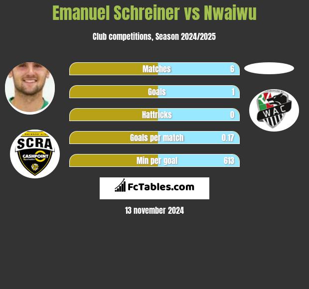 Emanuel Schreiner vs Nwaiwu h2h player stats