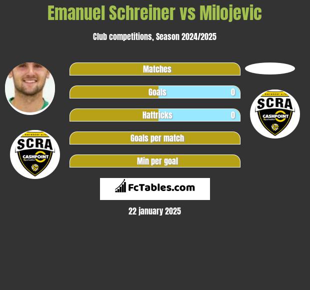 Emanuel Schreiner vs Milojevic h2h player stats