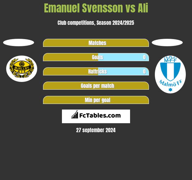 Emanuel Svensson vs Ali h2h player stats