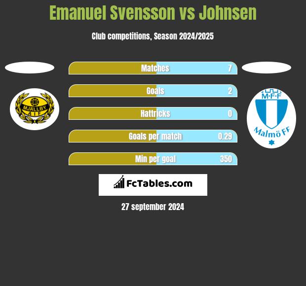 Emanuel Svensson vs Johnsen h2h player stats