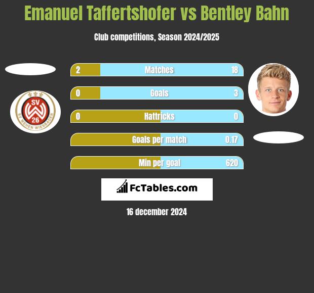 Emanuel Taffertshofer vs Bentley Bahn h2h player stats