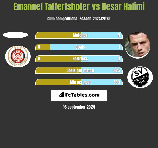 Emanuel Taffertshofer vs Besar Halimi h2h player stats