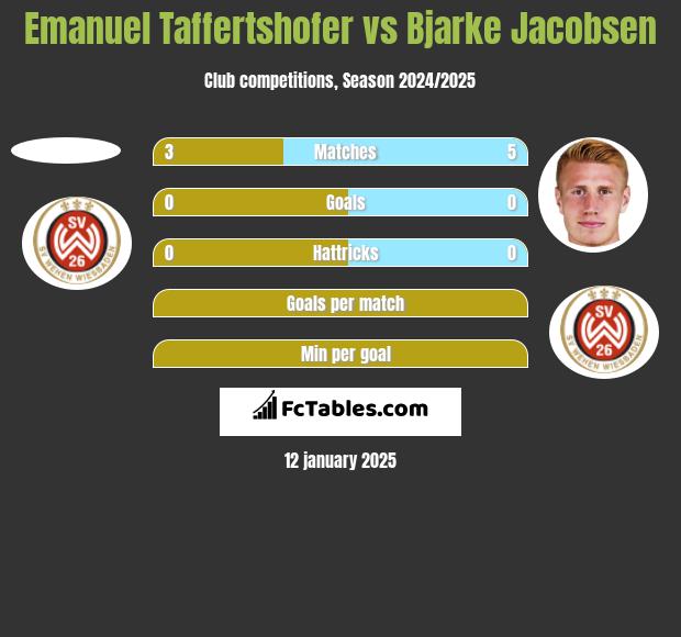 Emanuel Taffertshofer vs Bjarke Jacobsen h2h player stats