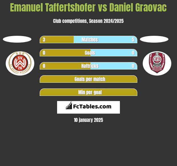 Emanuel Taffertshofer vs Daniel Graovac h2h player stats