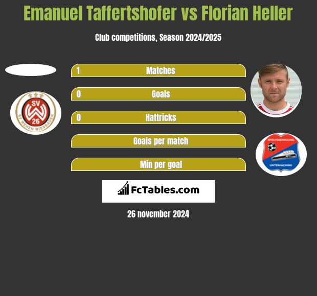 Emanuel Taffertshofer vs Florian Heller h2h player stats