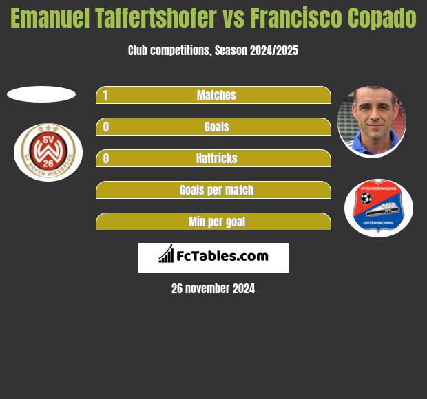 Emanuel Taffertshofer vs Francisco Copado h2h player stats