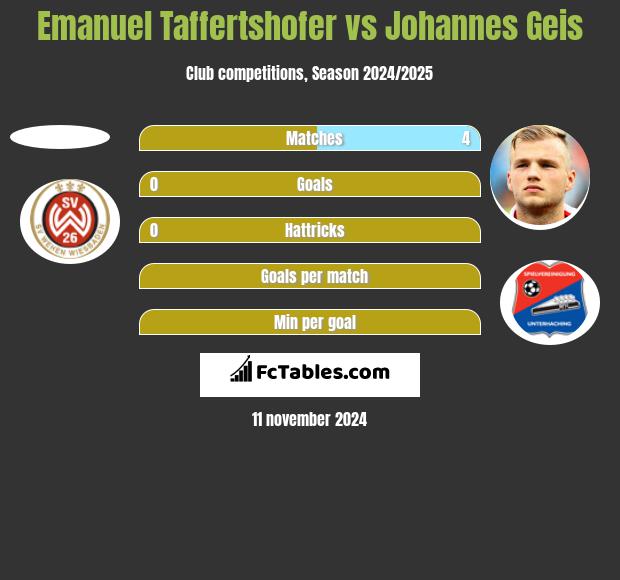 Emanuel Taffertshofer vs Johannes Geis h2h player stats