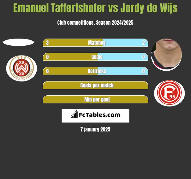 Emanuel Taffertshofer vs Jordy de Wijs h2h player stats