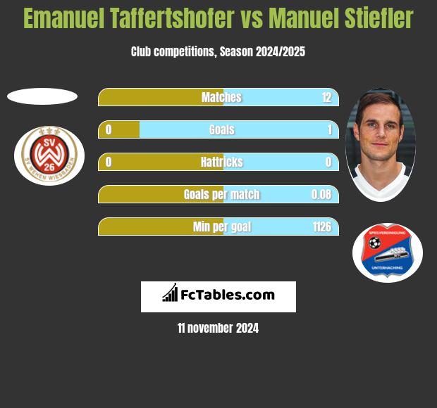 Emanuel Taffertshofer vs Manuel Stiefler h2h player stats