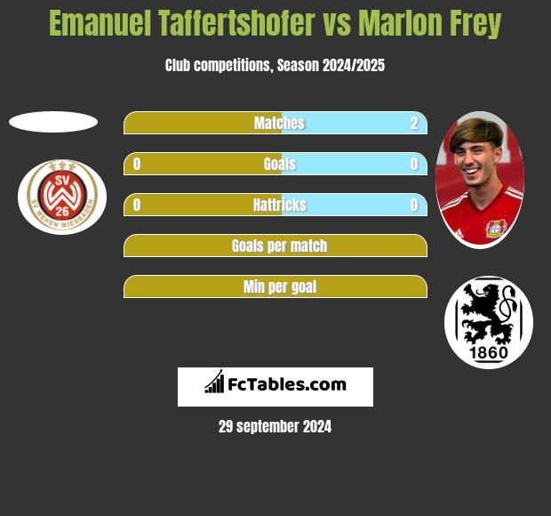 Emanuel Taffertshofer vs Marlon Frey h2h player stats