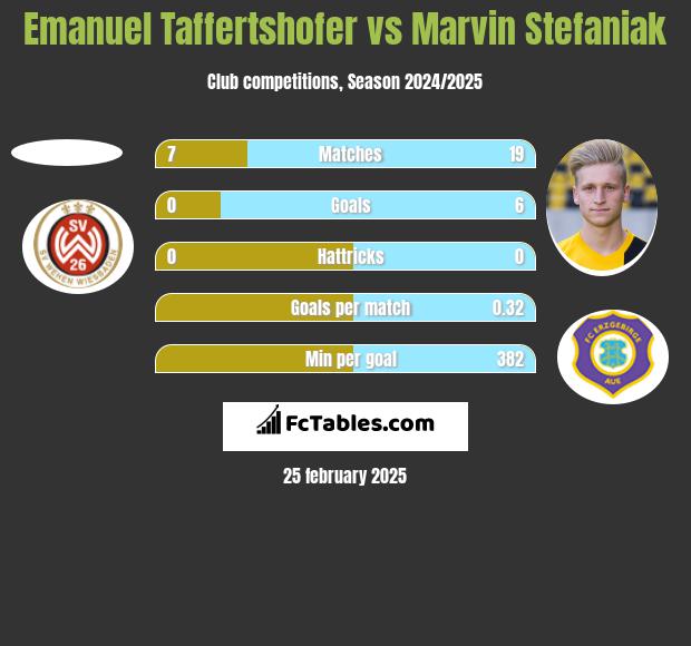 Emanuel Taffertshofer vs Marvin Stefaniak h2h player stats