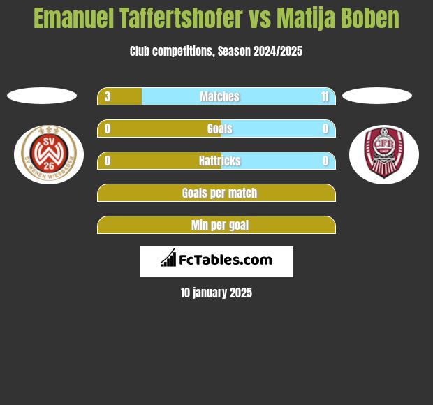 Emanuel Taffertshofer vs Matija Boben h2h player stats