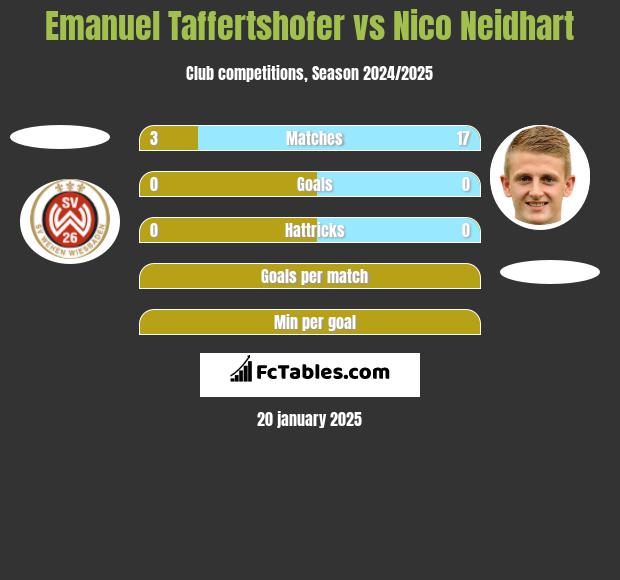 Emanuel Taffertshofer vs Nico Neidhart h2h player stats