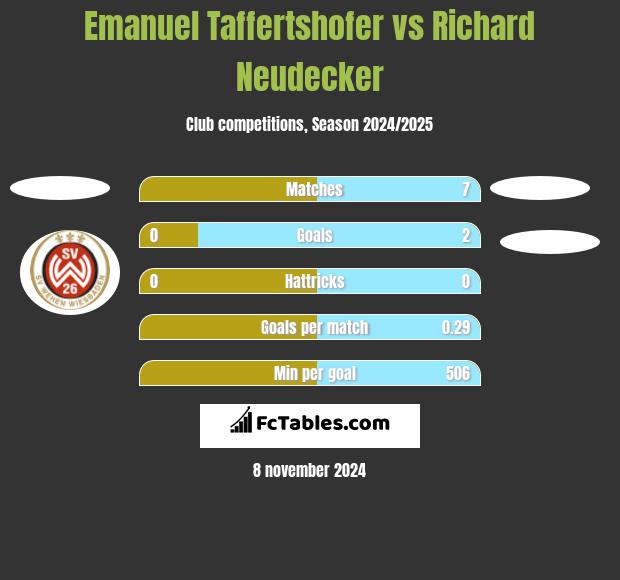 Emanuel Taffertshofer vs Richard Neudecker h2h player stats