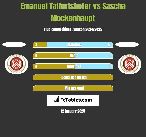 Emanuel Taffertshofer vs Sascha Mockenhaupt h2h player stats