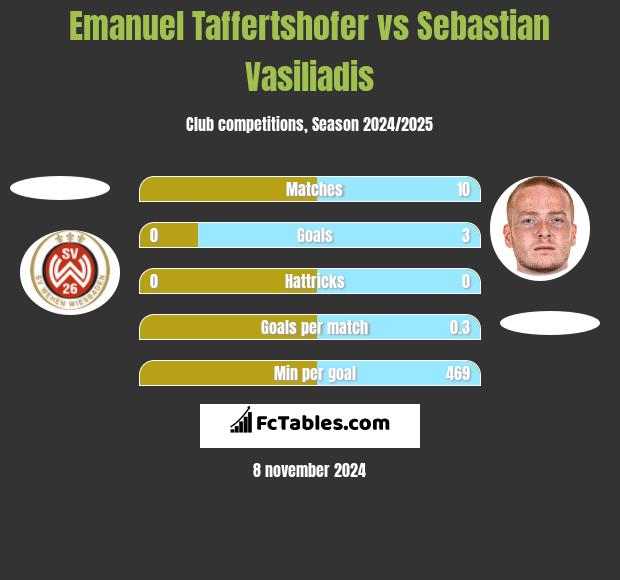 Emanuel Taffertshofer vs Sebastian Vasiliadis h2h player stats