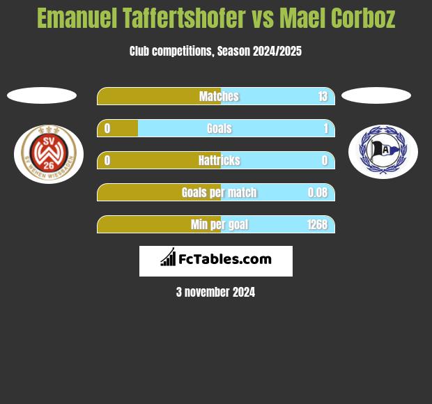 Emanuel Taffertshofer vs Mael Corboz h2h player stats