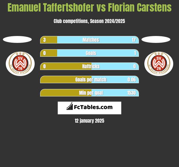 Emanuel Taffertshofer vs Florian Carstens h2h player stats