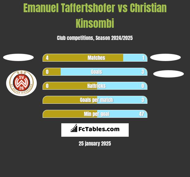 Emanuel Taffertshofer vs Christian Kinsombi h2h player stats